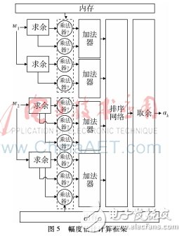 對稀疏傅里葉變換并行算法研究并在FPGA上設(shè)計(jì)實(shí)現(xiàn)