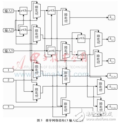 對稀疏傅里葉變換并行算法研究并在FPGA上設(shè)計(jì)實(shí)現(xiàn)