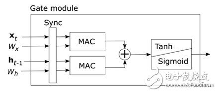 RNN在FPGA的應(yīng)用及測試分析