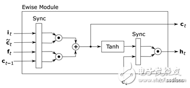 RNN在FPGA的應(yīng)用及測試分析