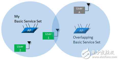圖 3. 因重疊BSS造成的媒體訪問(wèn)效率低下