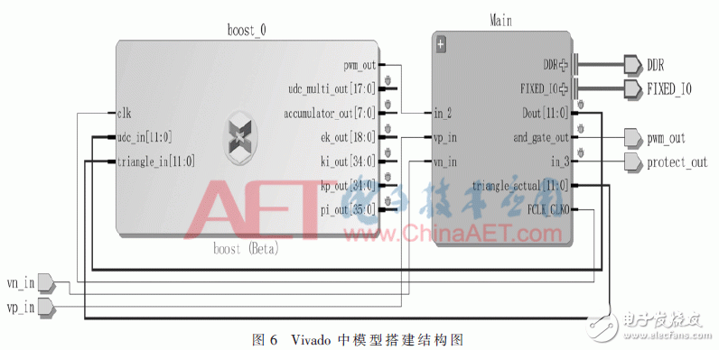 利用模塊化建模方法實(shí)現(xiàn)基于System Generator的控制器導(dǎo)出并多軟硬件仿真驗(yàn)證