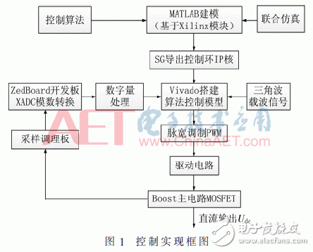利用模塊化建模方法實現(xiàn)基于System Generator的控制器導出并多軟硬件仿真驗證