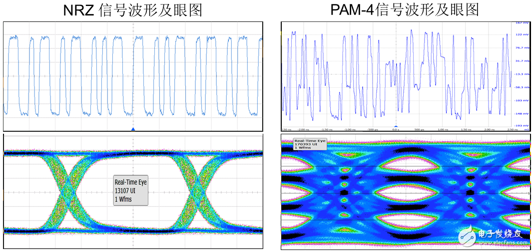 圖1:典型的NRZ信號的波形、眼圖與PAM4信號的對比