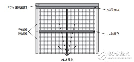 Xilinx全可編程器件：出色的計(jì)算密集型系統(tǒng)開發(fā)平臺