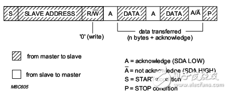 I2C標準協(xié)議的時序時鐘問題詳解