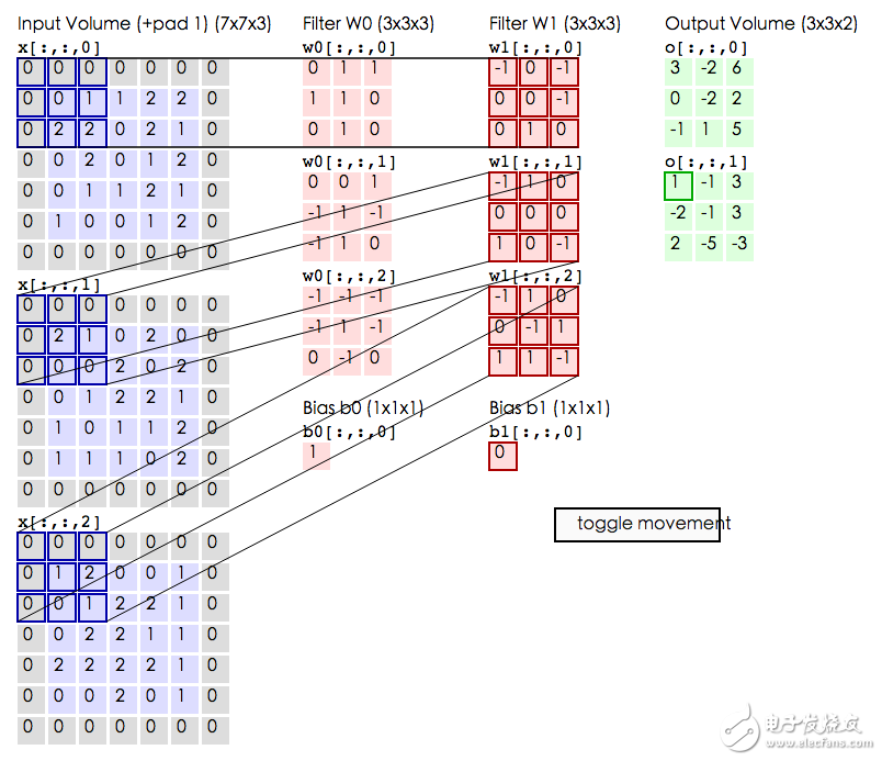 例 2. 兩個(gè) 3*3*3 卷積核在 5*5 圖像上進(jìn)行相同填充卷積過(guò)程。動(dòng)圖