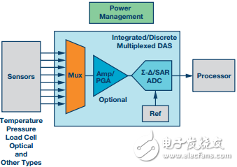 圖1. 典型多路復用數(shù)據(jù)采集系統(tǒng)