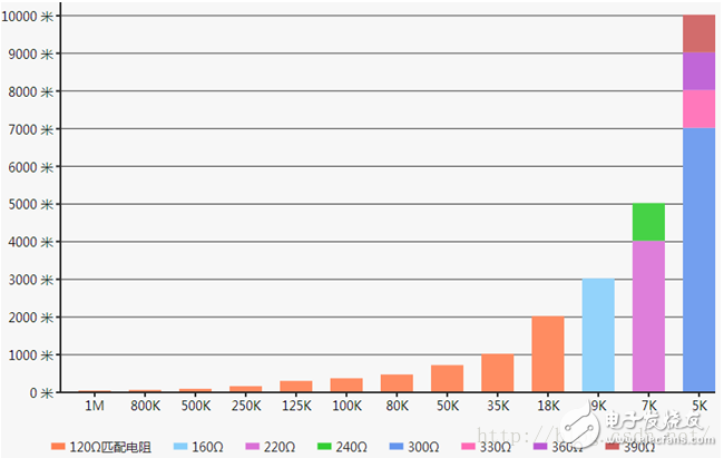 圖12-1：波特率、終端匹配電阻和通訊距離關(guān)系圖