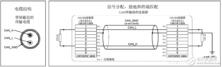圖9-1：電纜信號(hào)分配、接地和終端匹配