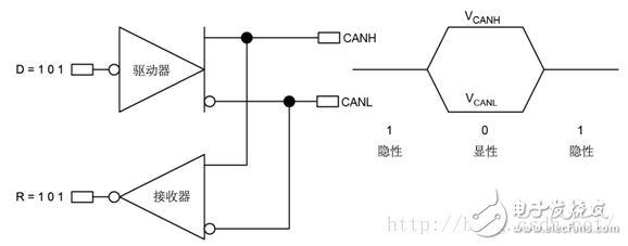 圖4-1：反轉(zhuǎn)的CAN總線(xiàn)邏輯