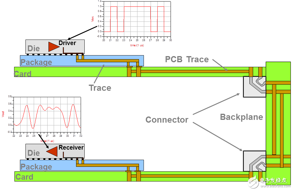 對并行總線與串行總線兩大類總線的分析