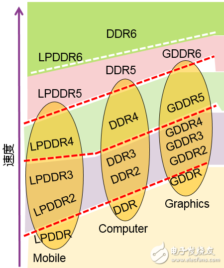 三種主流內(nèi)存技術(shù)（DDR、GDDR、LPDDR）的速度對(duì)比與應(yīng)用和DDR5芯片的設(shè)計(jì)