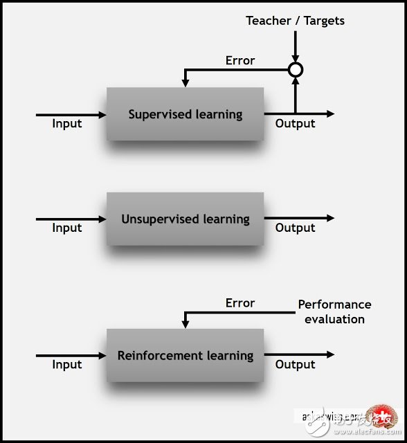 學(xué)習(xí)機器學(xué)習(xí)之如何根據(jù)需求選擇一種算法