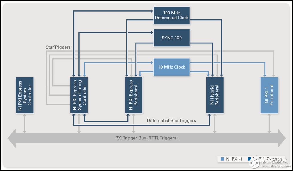 圖 12. 選擇最適合的配置來確保定時和同步功能能夠滿足您的應用需求。