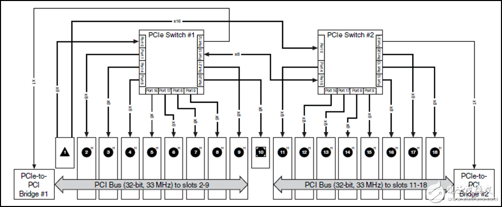 圖 7. NI PXIe-1085機箱這一范例突出了每條PCI和PCI Express總線根據(jù)插槽支持的模塊類型路由至每個插槽。