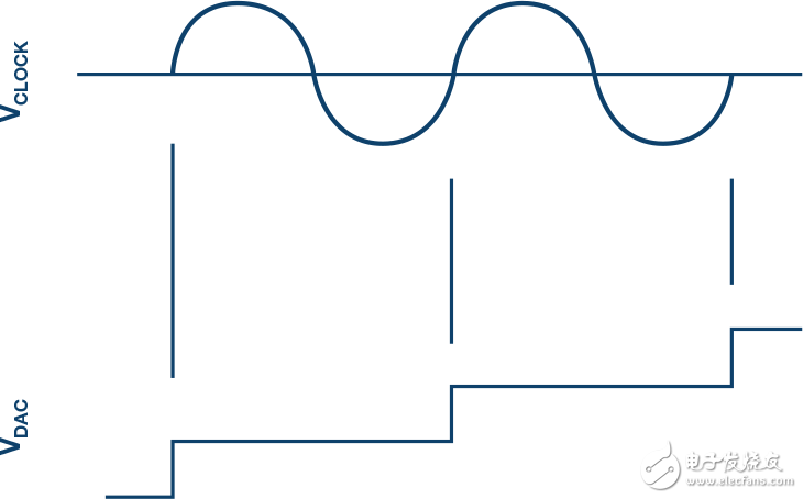 圖3.時鐘與相位噪聲的相關(guān)性