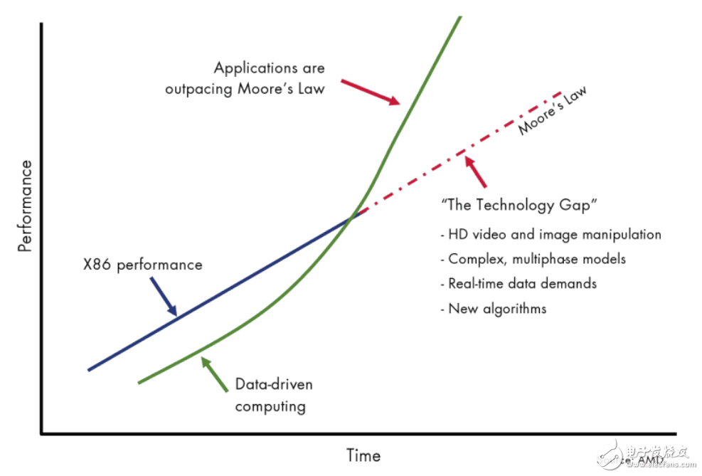 圖1 計算需求和計算能力的缺口發(fā)展形式