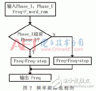 基于FPGA的寬頻超聲波電源頻率跟蹤系統(tǒng)設(shè)計