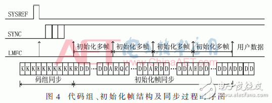 基于JESD204B設計的數(shù)據(jù)傳輸接口