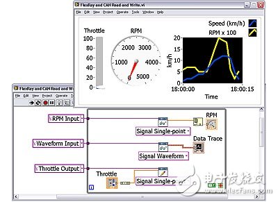 圖 5. 使用LabVIEW中的標(biāo)準(zhǔn)協(xié)議支持與DUT和其他系統(tǒng)組件進(jìn)行通信，如NI-XNET儀器驅(qū)動(dòng)程序。