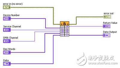 圖1. 使用G編程方法和調用庫函數(shù)節(jié)點，復用現(xiàn)有C或C ++共享庫