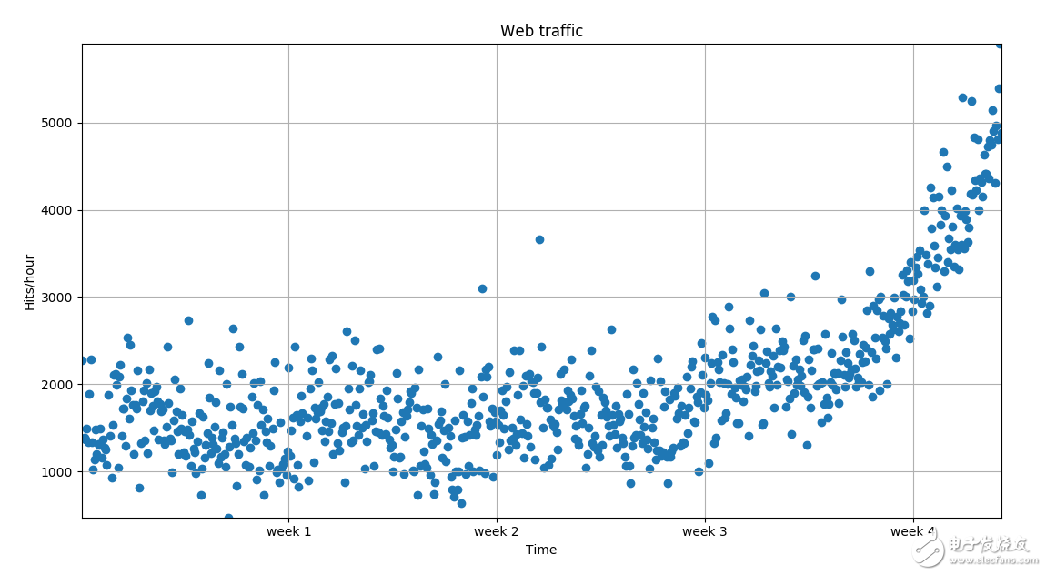 用Matplotlib進(jìn)行數(shù)據(jù)可視化及Python編程示例