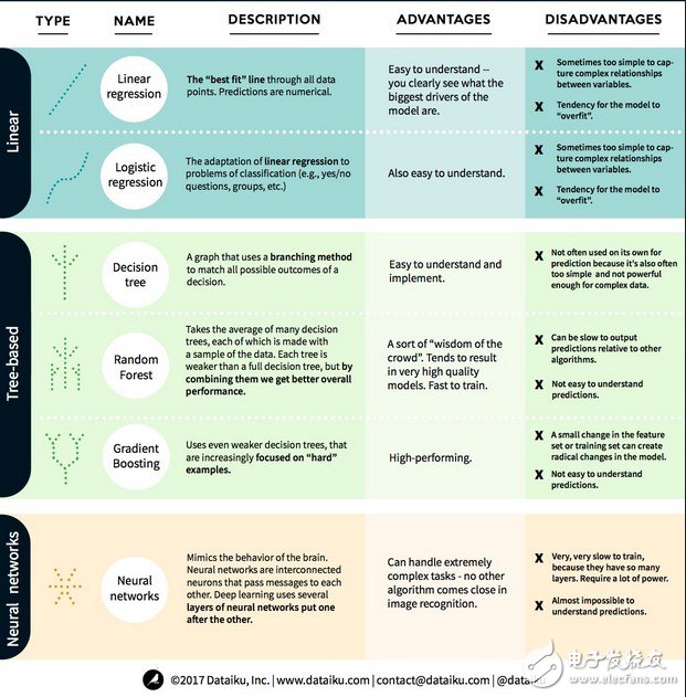 線性模型、基于樹的模型、神經網絡三種算法的對比
