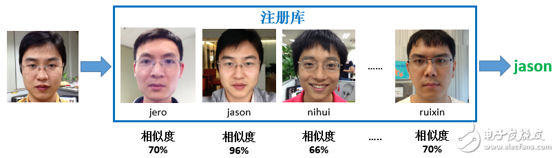 圖7、人臉識別過程(右側(cè)身份“jason”為人臉識別結(jié)果)