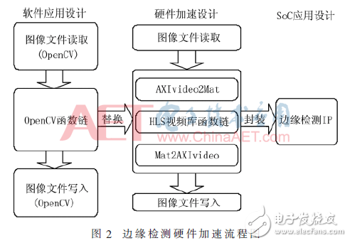 硬件加速邊緣檢測優(yōu)化處理方案