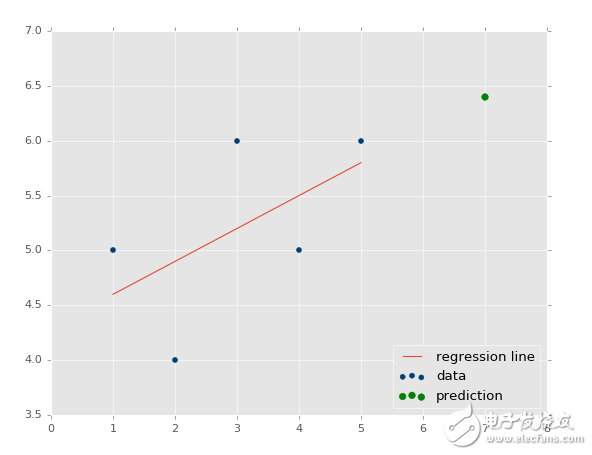 Python機器學習實戰(zhàn)教程：回歸