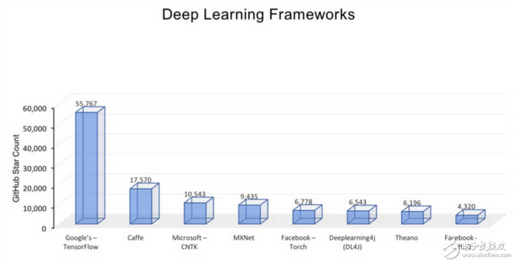 通過對比深度學(xué)習(xí)各大框架的優(yōu)缺點(diǎn)尋找最優(yōu)