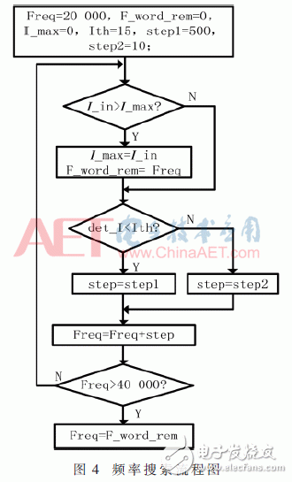 基于FPGA的寬頻超聲波電源頻率跟蹤系統(tǒng)設(shè)計