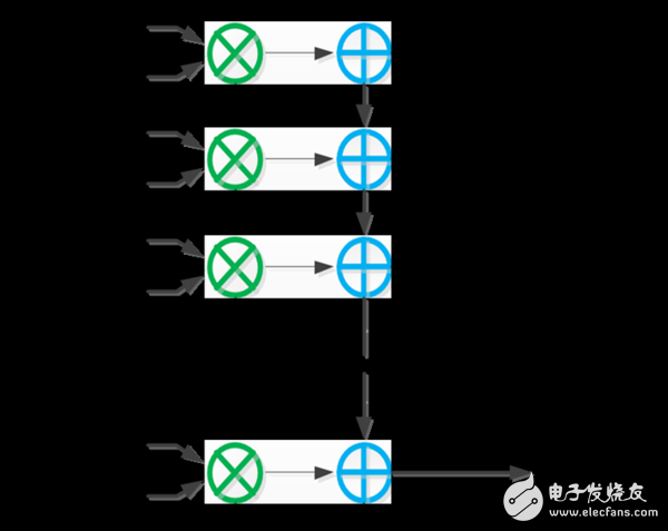 圖3.7 矩陣乘法實現(xiàn)結(jié)構(gòu)