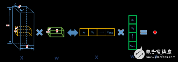 圖2.2 Alexnet三維卷積運(yùn)算