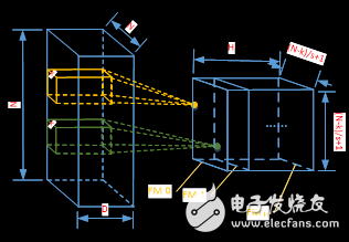 圖2.4 多個kernel進(jìn)行滑窗計(jì)算得到一組特征圖