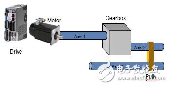 圖1. 使用機械零件的傳統(tǒng)應用