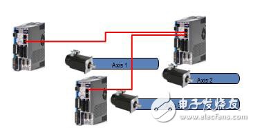 圖2. 如今的方法使用多個同步軸