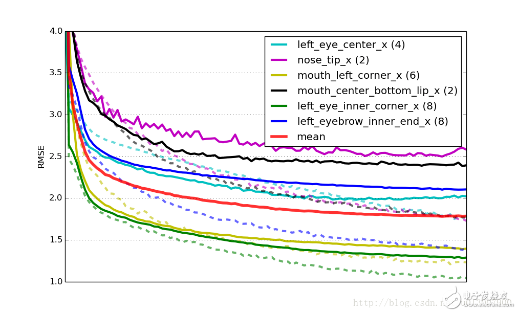 用卷積神經(jīng)網(wǎng)絡(luò)檢測(cè)臉部關(guān)鍵點(diǎn)之訓(xùn)練專(zhuān)項(xiàng)網(wǎng)絡(luò)教程