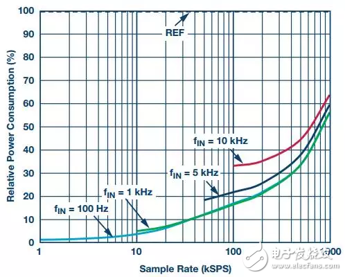 圖4. 放大器功耗與動(dòng)態(tài)功耗調(diào)節(jié)的關(guān)系—試驗(yàn)結(jié)果