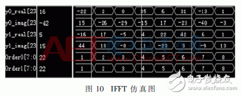 無線系統(tǒng)中自適應(yīng)數(shù)字調(diào)制、STBC編碼和FFT/IFFT模塊的FPGA實現(xiàn)方法