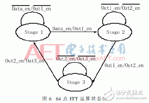 無線系統(tǒng)中自適應(yīng)數(shù)字調(diào)制、STBC編碼和FFT/IFFT模塊的FPGA實現(xiàn)方法