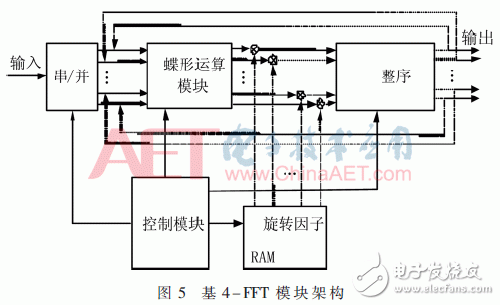 無線系統(tǒng)中自適應(yīng)數(shù)字調(diào)制、STBC編碼和FFT/IFFT模塊的FPGA實現(xiàn)方法