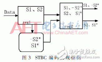 無線系統(tǒng)中自適應數(shù)字調(diào)制、STBC編碼和FFT/IFFT模塊的FPGA實現(xiàn)方法