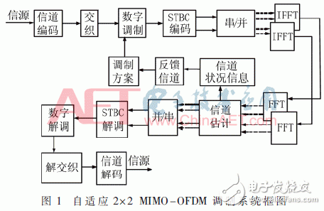 自適應數(shù)字調(diào)制、STBC編碼和FFT/IFFT模塊的FPGA實現(xiàn)方法