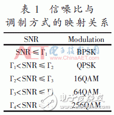 自適應數(shù)字調(diào)制、STBC編碼和FFT/IFFT模塊的FPGA實現(xiàn)方法