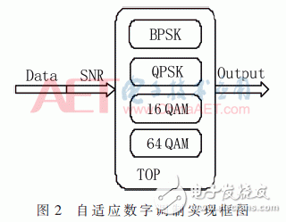 自適應數(shù)字調(diào)制、STBC編碼和FFT/IFFT模塊的FPGA實現(xiàn)方法