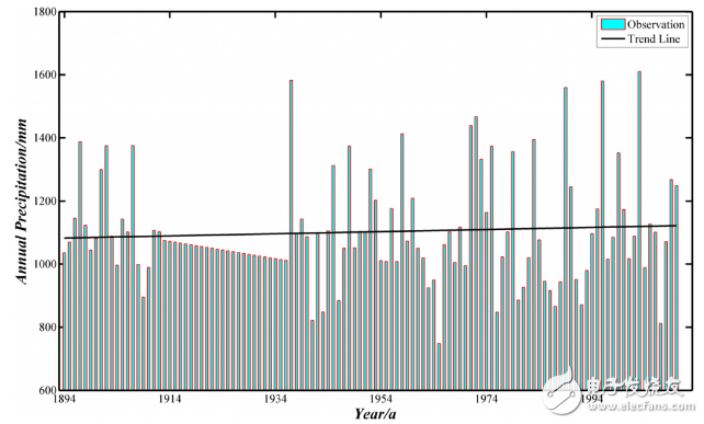 時間序列小波分析的操作步驟及實例分析