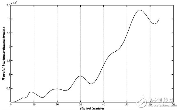 時間序列小波分析的操作步驟及實例分析
