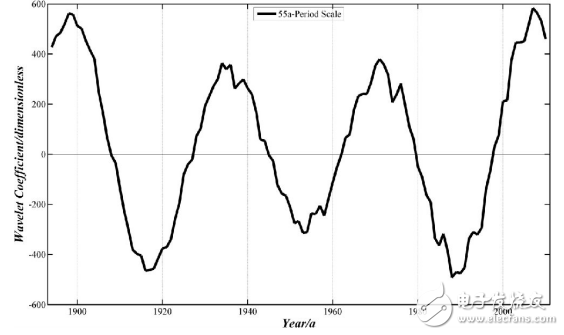 時間序列小波分析的操作步驟及實例分析
